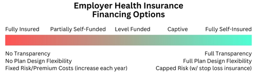 Image showing the spectrum of employer health insurance financing options.